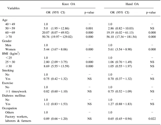 Table  5.  Multiple  logistic  regression  analysis  for  the  existence  of  symptomatic  knee  and  hand  OA