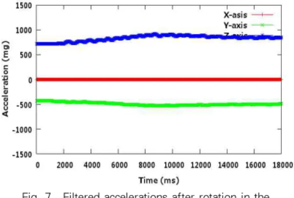 Figure 7 shows the effect of this rotation on the accelerations of Fig. 6.