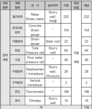 Table 1. Measurement items for maintenance