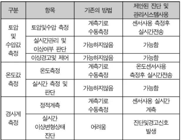 Table 7. Performance comparison results