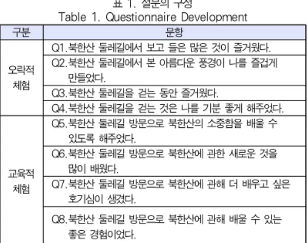 표 1. 설문의 구성