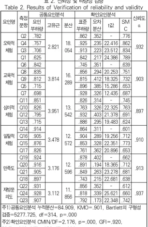 Table 3. Results of Correlation Analysis 연구개념 구성 개념 간 상관관계북한산 둘레길 체험 만족 재방문 의도오락교육심미일탈 북한산 둘레길 체험 오락 1.000 - - - - -교육.185**1.000----심미.346**.263**1.000-- -일탈 .314** .207** .326** 1.000 -  -만족 .403** .326** .267** .524** 1.000  -재방문 의도 .523** .534** .483**