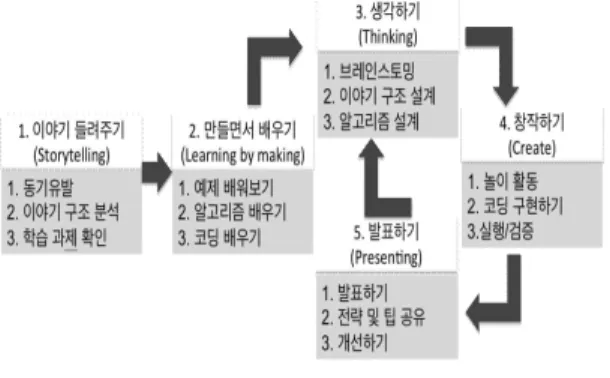그림 3. SLTCP 프로그래밍 수업 모델 Fig 3. SLTCP programming learning model