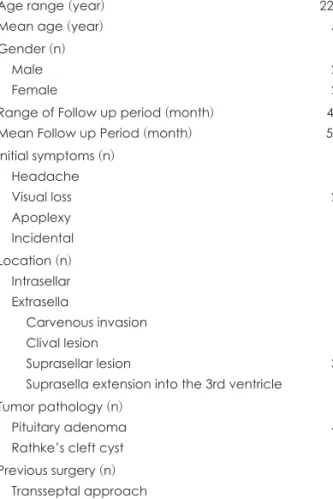 Table 1. Demographics of patients (n=42) Clinical characteristics of the patients Age range (year)