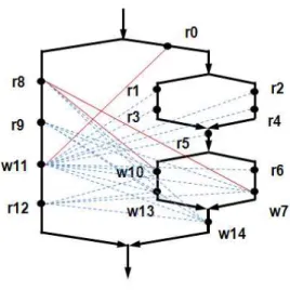 그림 1. 내포병렬성 프로그램과 최초경합 Fig. 1. Shared-Memory Programs and