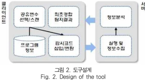 그림 2. 도구설계 Fig. 2. Design of the tool