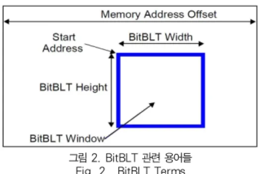 그림 2는 BitBLT에서 함수에서 사용하는 용어에 대해 정 의하고 있으며, 세부 내용은 다음과 같다. Memory Address Offset은 화면의 폭을 의미하며, 단위는 16-bit word이다.