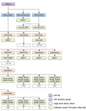 그림 4. 소프트웨어 2D 그래픽 엔진의 BitBLT 함수 트리 Fig. 4. Function Tree for Software 2D BitBLT Module