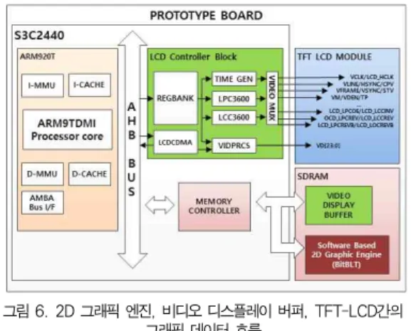 Fig. 6. Graphic data flow among 2D Graphic engine, video display buffer and TFT-LCD