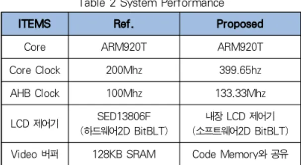 표 2. 기존 시스템과의 성능 비교 Table 2 System Performance