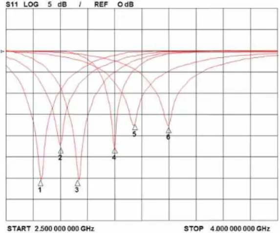 Fig. 2 H-shaped coupling slot's width variable S 2 and frequency response characteristics.
