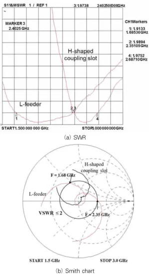 Fig. 4 H-shaped coupling slot and air-microstrip feedline (port 2)'s length variable S f and frequency response