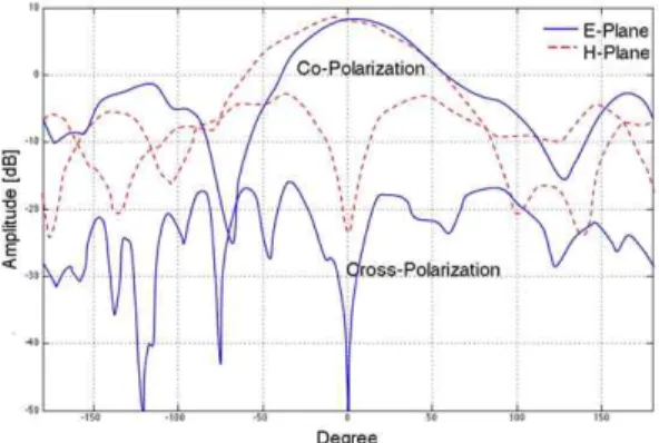 Fig. 8 Measured radiation patterns of H-shaped coupling slot antenna.