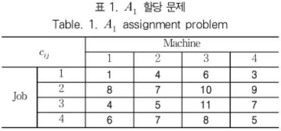 표 1에 대해 헝가리안 알고리즘을 적용하여 Kumar[2,10]가 찾은 최적 해는 그림 1과 같다. 헝가리안 알고리즘은 “0”을 모 두 포함하는 최소한의 선을  개 얻었으며, 작업을                 로 할당하여 최적 해          을 얻는다