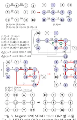 그림 4. Nugent-6의 MFMD 그리드 QAP 알고리즘 Fig. 4. MFMD grid QAP algorithm for Nugent-6