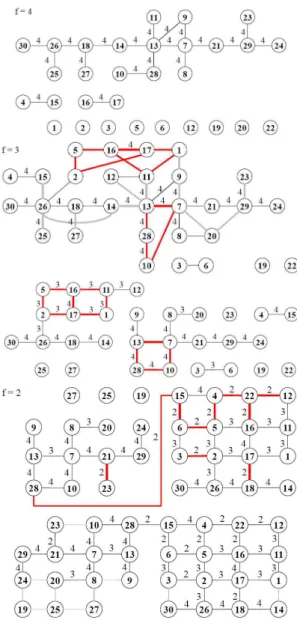 그림 14. Krarup-30a의 MFMD 그리드형 QAP 알고리즘 Fig. 14. MFMD grid QAP algorithm for Nugent-30a 그림 15는 36개의 전자부품을 배치해야 하는 Steinberg 배선 문제의 그리드 형태이다