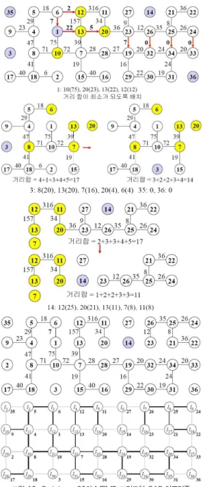 그림 16. Steinberg-36의 MFMD 그리드형 QAP 알고리즘 Fig. 16. MFMD grid QAP algorithm for Steinberg-36 본 논문에서 거론된 실험데이터들에 대해 식 (2)의 거리 합  에 대한 알고리즘들의 성능은 표 2에 비교하여 제시하였다