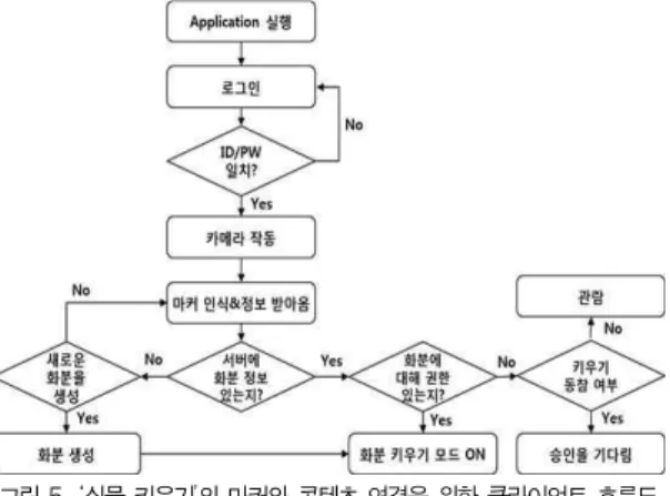 그림 4. 클라이언트 앱 구조 Fig. 4. App Structure of Client