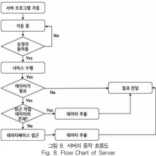 Table 1. Environment for Development and Operation of Client그림 6과 같이 화분 키우기 모드에서는 식물의 성장 정도에 따라 사용자가 취할 수 있는 액션들이 정해지고 다음 성장단계로 넘어가기 위해서는 해당 식물의 성장 조건(condition)을 만족해야 한다