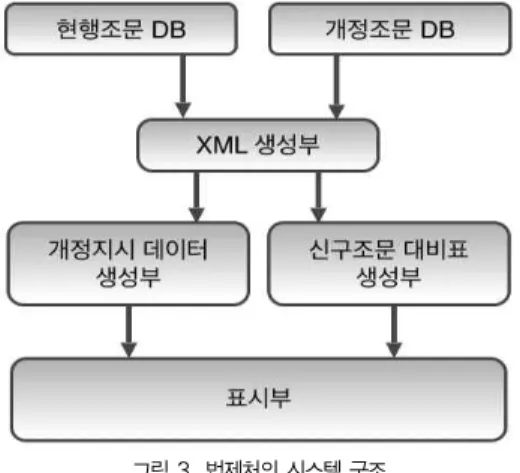 그림 3. 법제처의 시스템 구조