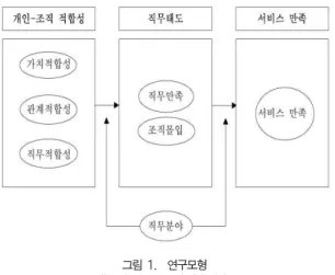 그림 1. 연구모형 fig. 1. Research Model.