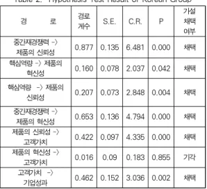 Table 3. Hypothesis Test Result of Chinese Group5.2 가설의 검정 연구모형의 검정에서 제시된 연구문제들을 검정하기 위해앞에 등치제약을 이용한 모형Ｂ를 이용하여 한국과 중국 기업집단 경로분석을 실시하였다． 　（１）한국 집단을 통한 가설의 검정　　경　　　　로　경로계수S.E.C.R.P가설채택여부중간재경쟁력 ->제품의 신뢰성0.877 0.135 6.481 0.000채택핵심역량 -> 제품의혁신성0.160 0.078