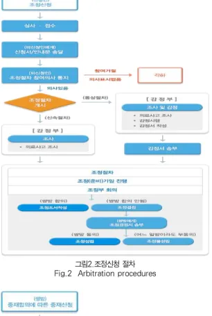 그림 1. 조정·중재 처리 현황 (2012.4.9.～2013.3.31./단위 : 건) Fig.1 Status of regulation and arbitration process