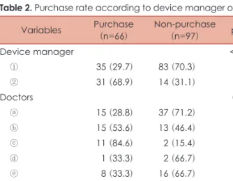 Table 2. Purchase rate according to device manager or doctors  Variables  Purchase (n=66) Non-purchase(n=97) p-value  Device manager <0.001 1) ① 35 (29.7) 83 (70.3) ② 31 (68.9) 14 (31.1) Doctors 0.024 2) ⓐ 15 (28.8) 37 (71.2) ⓑ 15 (53.6) 13 (46.4) ⓒ 11 
