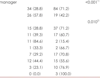 Table 3. Adherence rate according to device manager or doctors  Variables  Adherent (n=60) Non-adherent(n=103) p-value  Device manager <0.001 1) ① 34 (28.8) 84 (71.2) ② 26 (57.8) 19 (42.2) Doctors 0.010 2) ⓐ 15 (28.8) 37 (71.2) ⓑ 11 (39.3) 17 (60.7) ⓒ 1