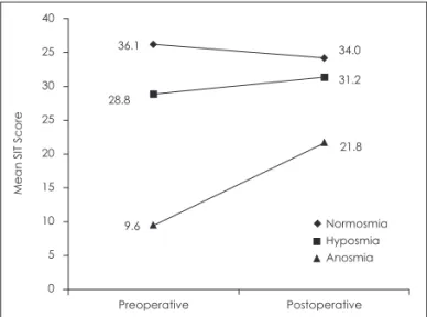 Fig. 1. Postoperative trends in olfactory improvement by olfac- olfac-tory status. SIT: Smell Identification Test (adapted from  refer-ence 5) )