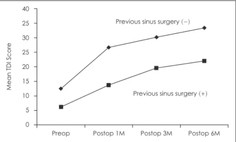 Fig. 2. Olfactory function expressed as the mean threshold-dis- threshold-dis-crimination-identification (TDI) score of the 116 patients who  un-derwent Endoscopic Sinus Surgery in relation to previous sinus  surgeries