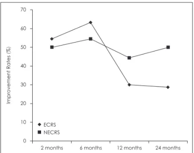 Fig. 3. Time series variation of improvement rates (%) at 3rd, 6th,  12th, 24th month after ESS