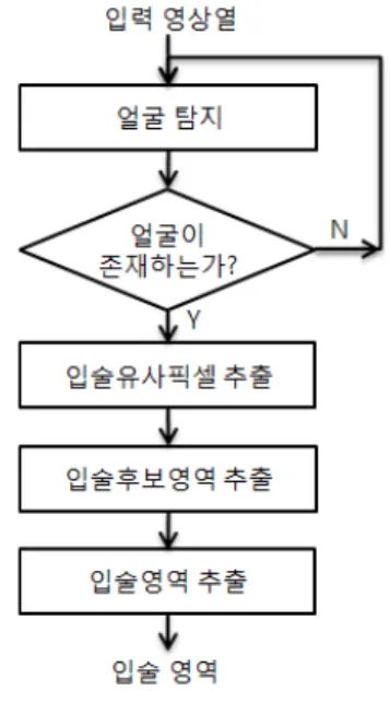그림 1. 제안된 방법 흐름도 Fig. 1. Flowchart of the proposed method