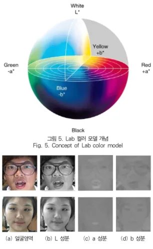 그림 5. Lab 컬러 모델 개념 Fig. 5. Concept of Lab color model