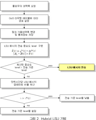 그림 2. Hybrid LSU 기법