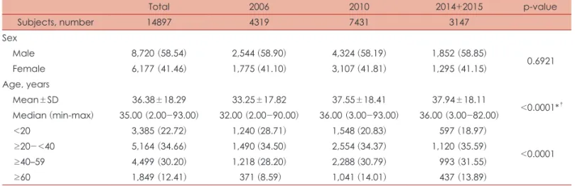Table 1. Demographic characteristics of the study population