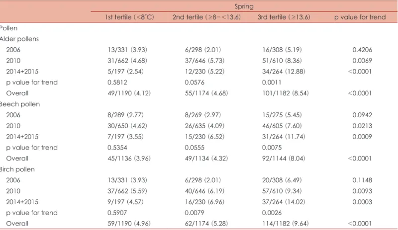 Table 3. Comparison of allergens positive rate according to temperature tertile Spring