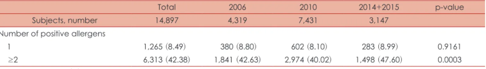 Table 4. Distribution of subjects who are SPT-positive to two or more allergens 