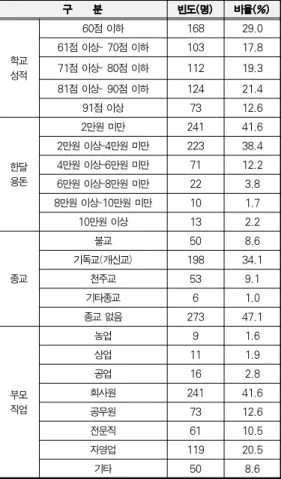 Table 3. Confirmatary analysis of Validity가설 1. 중학생의 자기조절능력은 사회적 유능성에 정(+)의 방향으로영향을 미칠 것이다.1-1