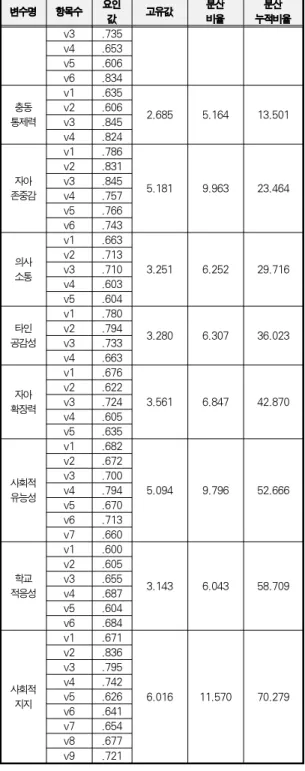 Table 4. Confirmatary analysis of Reliability