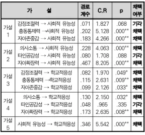 그림 2. 연구모형 검증결과 Fig.2.Research Model Verification Results