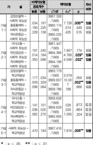 Table 6. Summary of Findings in Moderating Effects