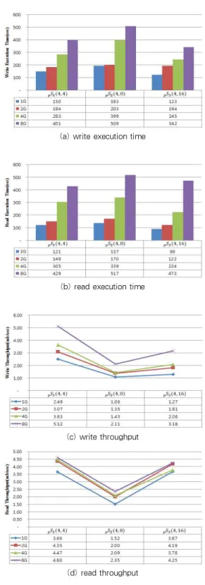 그림 6. pCloud에서 TestDFSIO 읽기 및 쓰기 연산 Fig. 6. Read and Write of TestDFSIO in pCloud