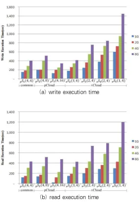 그림 8. vCloud에서 Sort와 WordCount 실행 결과 Fig. 8. Sort and WordCount in vCloud(a) write execution time