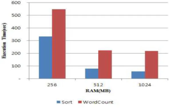 그림 9. pCloud에서 Sort와 WordCount 실행 결과 Fig. 9. Sort and WordCount in pCloud