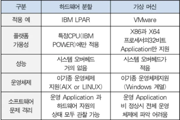Table 1. Compare of IBM and VMware Server Integration Technology4. I/O 가상화I/O 가상화의 필요성은 가상 머신과 논리적 분할만으로는서버 내 가상화의 공유 및 절연(Isolation) 기능을 완벽하게구현할 수는 없기 때문에 이를 보완하기 위해 어댑터와 같은I/O 자원들을 공유하거나 또는 가상 머신들 간에 혹은 논리적 파티션들 간에 I/O 통신을 할 필요가 있다.그 해결방안으로 서버와 운영체제의 결합[