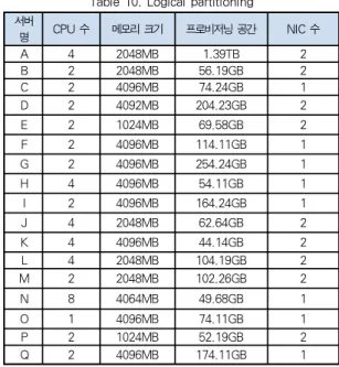 표 9. VMware의 S/W 기술 기능 Table 9. VMware's S / W technology features NT 가상화 서버 H/W 사양은 표 8과 같으며 6대 모두 동일 기종으로 구성되어 있다.