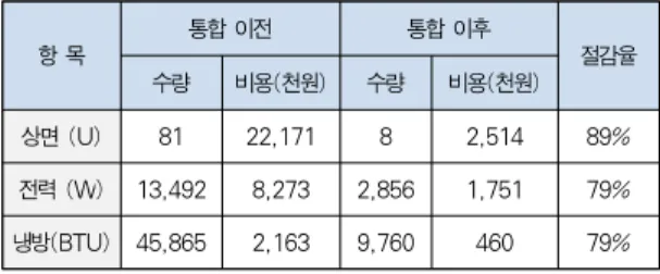 Table 11. Consumption compare of Integration before, and after * 상면 : 42U 랙당 비용 연간 9,600천원/랙 추정 전력 : 산업용 70원/KWh 적용 냉방 : SEER13 냉방기 기준 V