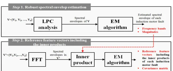 Fig. 2. Generation of reference signature vectors for multiple induction motor faults