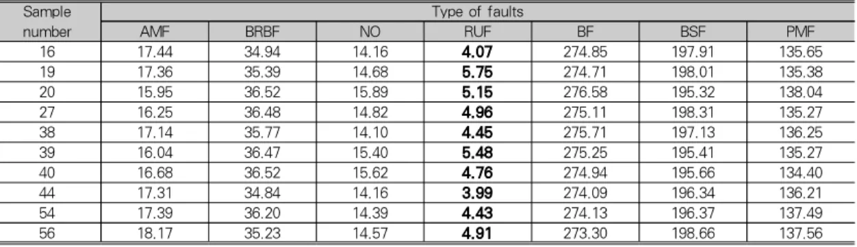 Fig. 4. The proposed fault classification scheme for identifying multiple induction motor faults